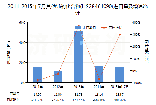 2011-2015年7月其他鈰的化合物(HS28461090)進(jìn)口量及增速統(tǒng)計(jì)